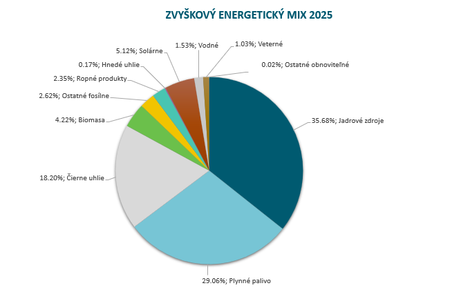 Zvyškový energetický mix 2025