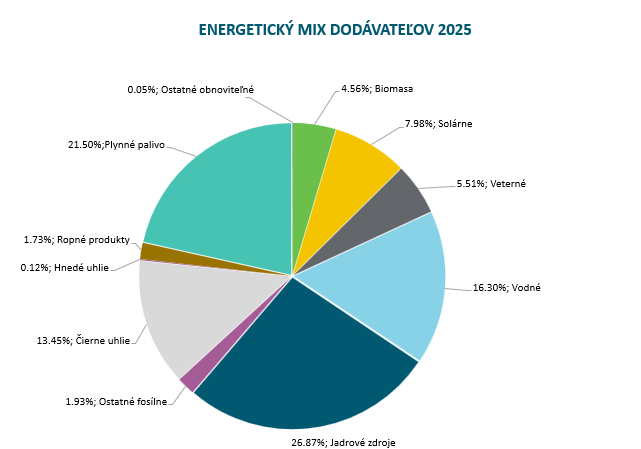Energetický mix dodávateľov 2025